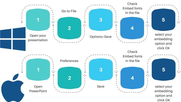 Embed Fonts in PowerPoint steps infographic guide
